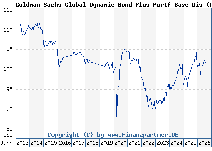 Chart: Goldman Sachs Global Dynamic Bond Plus Portf Base Dis (A1JC26 LU0600005812)