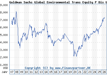 Chart: Goldman Sachs Global Environmental Trans Equity P Dis USD (657662 LU0119201282)
