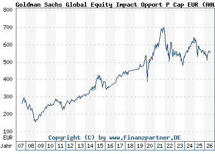 Chart: Goldman Sachs Global Equity Impact Opport P Cap EUR (A0LG8Q LU0250158358)