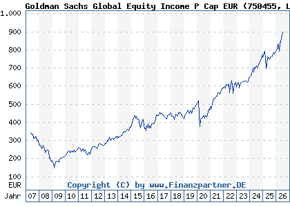 Chart: Goldman Sachs Global Equity Income P Cap EUR (750455 LU0146257711)