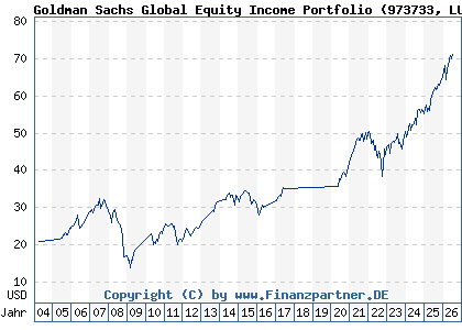 Chart: Goldman Sachs Global Equity Income Portfolio (973733 LU0040769829)