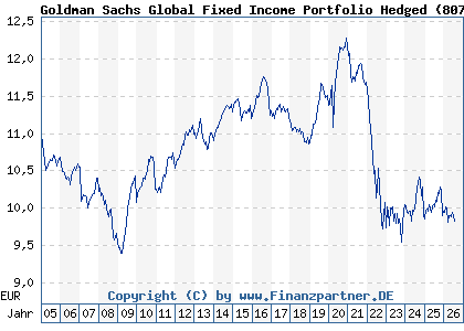 Chart: Goldman Sachs Global Fixed Income Portfolio Hedged (807651 LU0138571566)