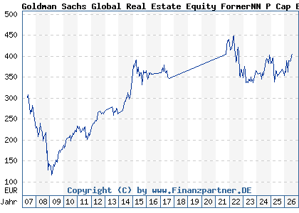 Chart: Goldman Sachs Global Real Estate Equity FormerNN P Cap EUR (A0LG6V LU0250172185)