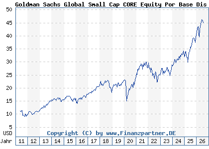 Chart: Goldman Sachs Global Small Cap CORE Equity Por Base Dis Cl (A0MKUS LU0245329841)