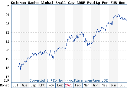 Chart: Goldman Sachs Global Small Cap CORE Equity Por EUR Acc Sn (A2DQBE LU1599216113)