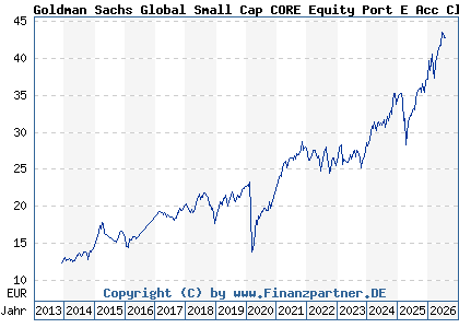 Chart: Goldman Sachs Global Small Cap CORE Equity Port E Acc Close (A0M9U5 LU0245181838)