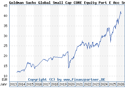 Chart: Goldman Sachs Global Small Cap CORE Equity Port E Acc Snap (A0LFUJ LU0245182059)