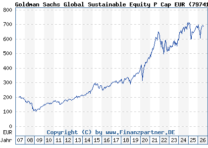Chart: Goldman Sachs Global Sustainable Equity P Cap EUR (797410 LU0119216553)