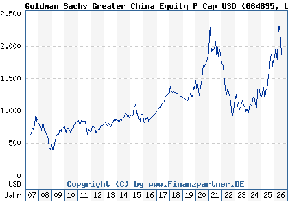Chart: Goldman Sachs Greater China Equity P Cap USD (664635 LU0119216801)