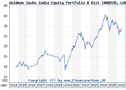 Chart: Goldman Sachs India Equity Portfolio A Dist (A0QYZR LU0333810421)