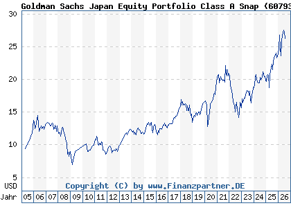 Chart: Goldman Sachs Japan Equity Portfolio Class A Snap (607935 LU0122976888)