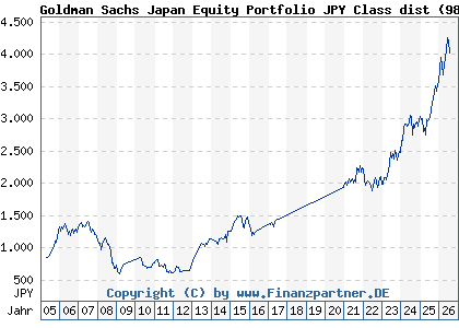 Chart: Goldman Sachs Japan Equity Portfolio JPY Class dist (986079 LU0065003666)