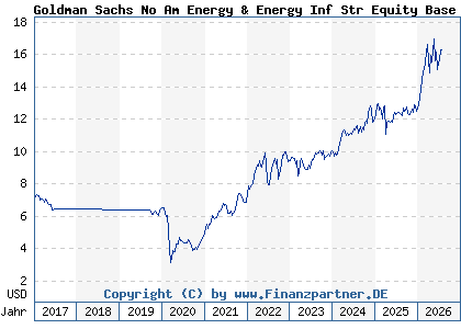 Chart: Goldman Sachs No Am Energy & Energy Inf Str Equity Base A (A113K9 LU1046545411)