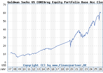 Chart: Goldman Sachs US CORE&reg Equity Portfolio Base Acc Close (A0HNP2 LU0234572021)