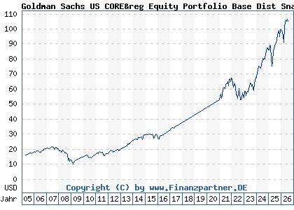 Chart: Goldman Sachs US CORE&reg Equity Portfolio Base Dist Snap (986080 LU0065004045)