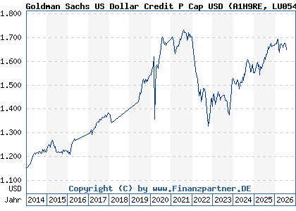 Chart: Goldman Sachs US Dollar Credit P Cap USD (A1H9RE LU0546920488)