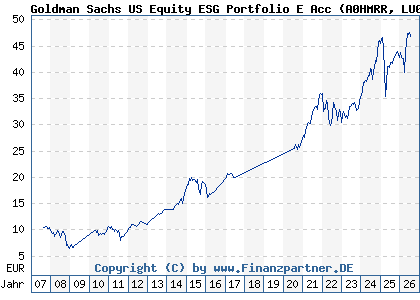 Chart: Goldman Sachs US Equity ESG Portfolio E Acc (A0HMRR LU0234687605)