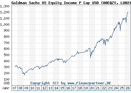 Chart: Goldman Sachs US Equity Income P Cap USD (A0EQZV LU0214494824)