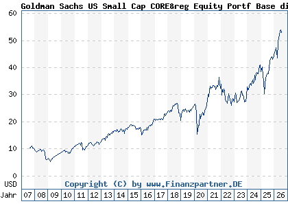 Chart: Goldman Sachs US Small Cap CORE&reg Equity Portf Base dist (A0HMPC LU0234575123)