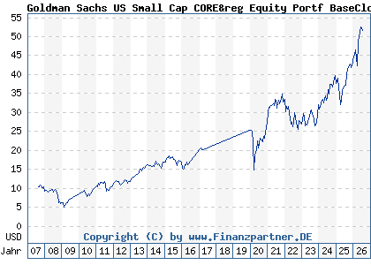 Chart: Goldman Sachs US Small Cap CORE&reg Equity Portf BaseClose (A0HMPQ LU0234576444)