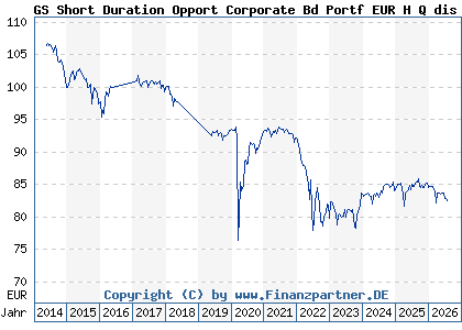 Chart: GS Short Duration Opport Corporate Bd Portf EUR H Q dis (A1JY73 LU0727290057)