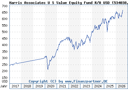 Chart: Harris Associates U S Value Equity Fund R/A USD (534038 LU0130102774)