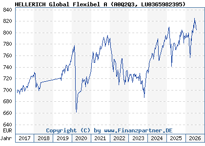 Chart: HELLERICH Global Flexibel A (A0Q2Q3 LU0365982395)