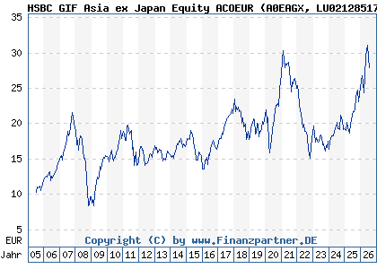Chart: HSBC GIF Asia ex Japan Equity ACOEUR (A0EAGX LU0212851702)