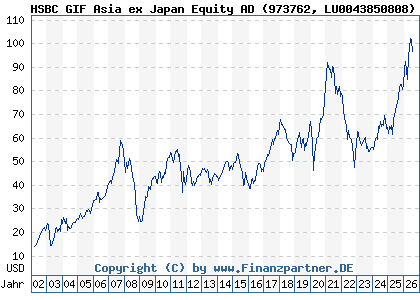 Chart: HSBC GIF Asia ex Japan Equity AD (973762 LU0043850808)