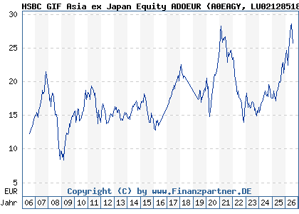 Chart: HSBC GIF Asia ex Japan Equity ADOEUR (A0EAGY LU0212851884)