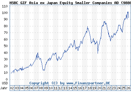 Chart: HSBC GIF Asia ex Japan Equity Smaller Companies AD (988048 LU0082770016)
