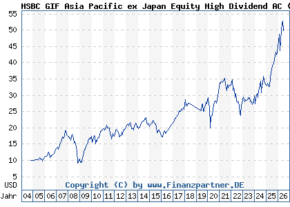 Chart: HSBC GIF Asia Pacific ex Japan Equity High Dividend AC (A0DPVD LU0197773160)