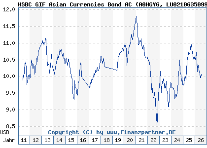 Chart: HSBC GIF Asian Currencies Bond AC (A0HGY6 LU0210635099)