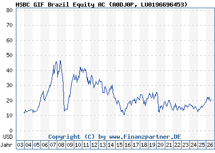 Chart: HSBC GIF Brazil Equity AC (A0DJ0P LU0196696453)