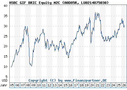 Chart: HSBC GIF BRIC Equity M2C (A0D85R LU0214875030)