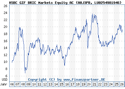 Chart: HSBC GIF BRIC Markets Equity AC (A0J3PB LU0254981946)