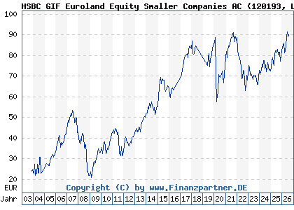 Chart: HSBC GIF Euroland Equity Smaller Companies AC (120193 LU0165073775)