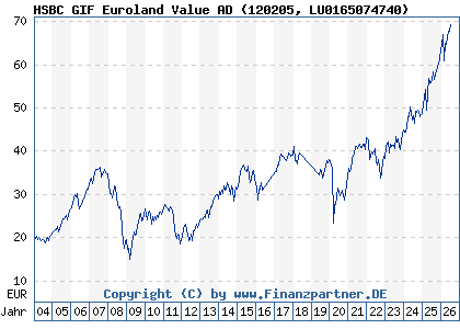 Chart: HSBC GIF Euroland Value AD (120205 LU0165074740)