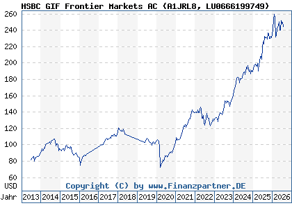Chart: HSBC GIF Frontier Markets AC (A1JRL8 LU0666199749)