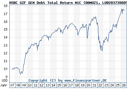 Chart: HSBC GIF GEM Debt Total Return M1C (A0MUZ1 LU0283739885)