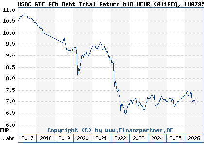 Chart: HSBC GIF GEM Debt Total Return M1D HEUR (A119EQ LU0795840700)