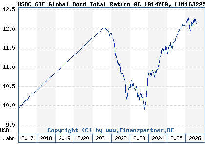 Chart: HSBC GIF Global Bond Total Return AC (A14YD9 LU1163225284)