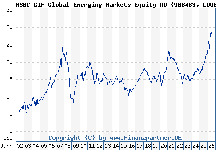 Chart: HSBC GIF Global Emerging Markets Equity AD (986463 LU0054450605)