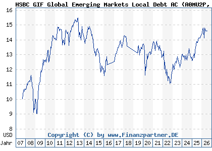 Chart: HSBC GIF Global Emerging Markets Local Debt AC (A0MU2P LU0234585437)