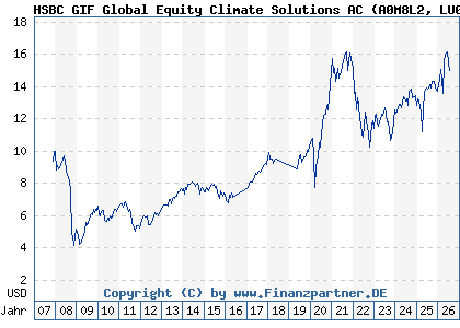 Chart: HSBC GIF Global Equity Climate Solutions AC (A0M8L2 LU0323239441)
