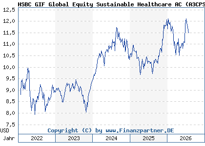 Chart: HSBC GIF Global Equity Sustainable Healthcare AC (A3CPSS LU2324357040)