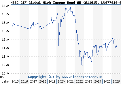 Chart: HSBC GIF Global High Income Bond AD (A1J6J5 LU0770104676)