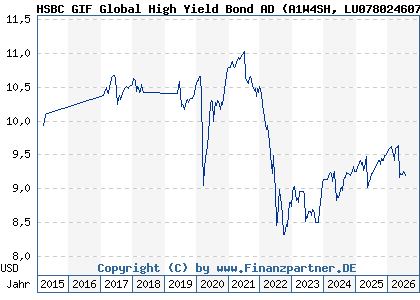 Chart: HSBC GIF Global High Yield Bond AD (A1W4SH LU0780246079)