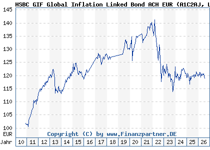 Chart: HSBC GIF Global Inflation Linked Bond ACH EUR (A1C2AJ LU0522826162)