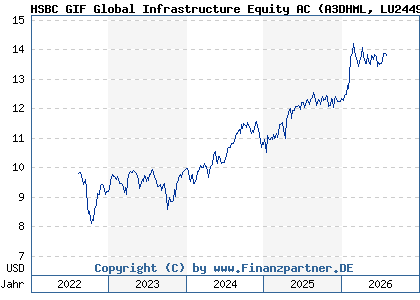 Chart: HSBC GIF Global Infrastructure Equity AC (A3DHML LU2449327464)